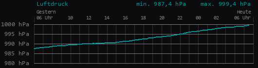 Luftdruck 24 Stunden