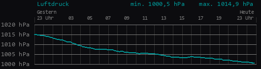 Luftdruck 24 Stunden