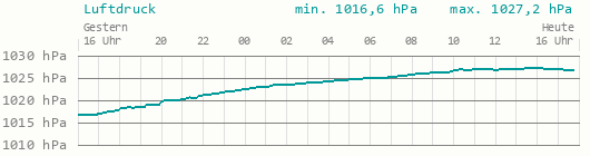 Luftdruck 24 Stunden