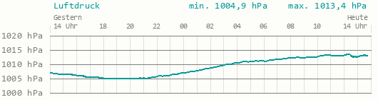 Luftdruck 24 Stunden