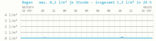 Regen 24 Stunden