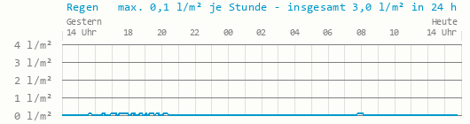 Regen 24 Stunden