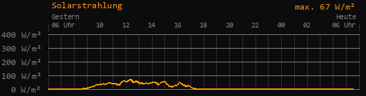 Solarstrahlung 24 Stunden