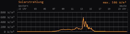 Solarstrahlung 24 Stunden