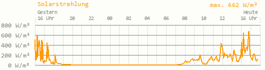 Solarstrahlung 24 Stunden