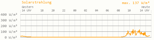 Solarstrahlung 24 Stunden