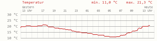 Temperatur 24 Stunden