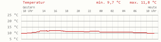 Temperatur 24 Stunden