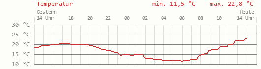 Temperatur 24 Stunden