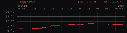 Temperatur 24 Stunden