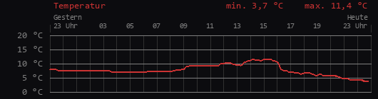 Temperatur 24 Stunden