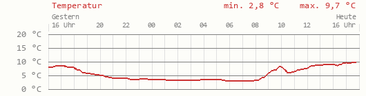 Temperatur 24 Stunden