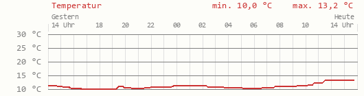 Temperatur 24 Stunden