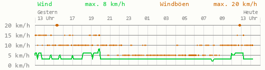 Wind 24 Stunden