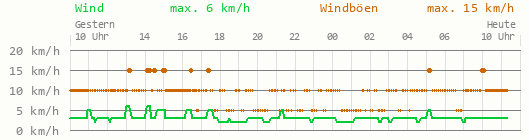 Wind 24 Stunden