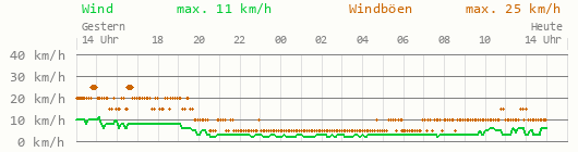 Wind 24 Stunden